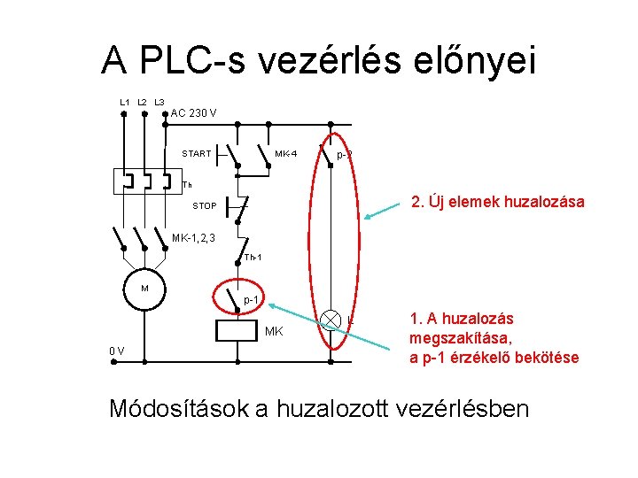 A PLC-s vezérlés előnyei L 1 L 2 L 3 AC 230 V START