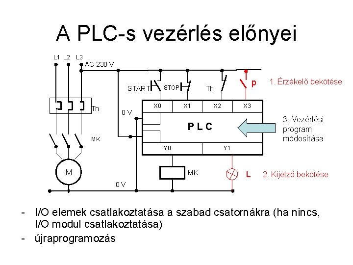A PLC-s vezérlés előnyei L 1 L 2 L 3 AC 230 V STOP