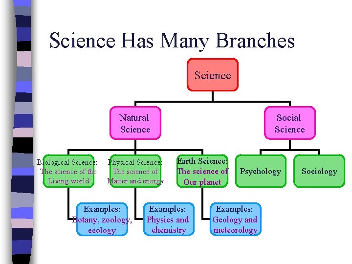 Science Has Many Branches Science Natural Science Biological Science: The science of the Living