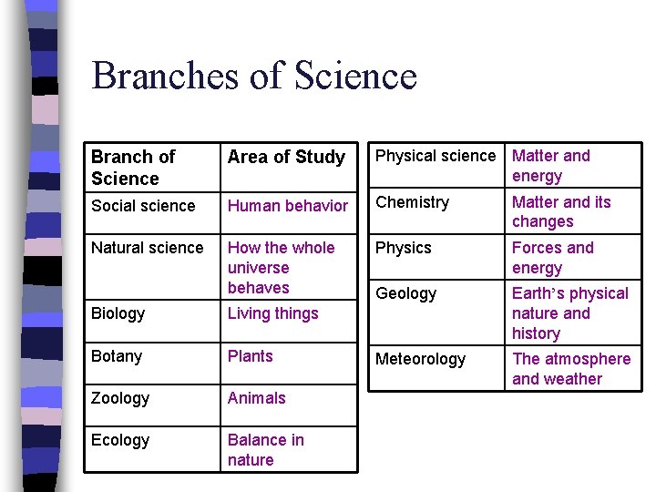 Branches of Science Branch of Science Area of Study Physical science Matter and energy