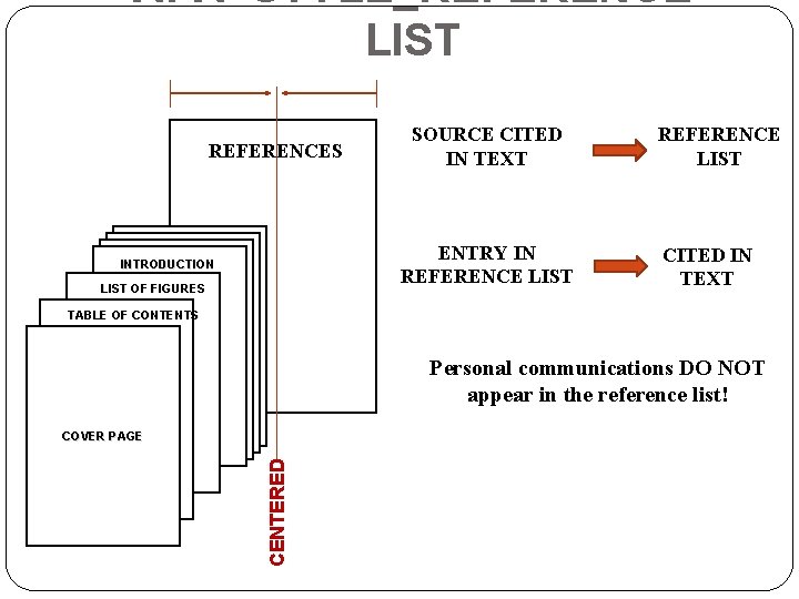 APA STYLE_REFERENCE LIST REFERENCES SOURCE CITED IN TEXT 0 ENTRY IN REFERENCE LIST INTRODUCTION