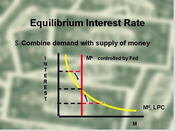 Equilibrium Interest Rate $ Combine demand with supply of money I N T E