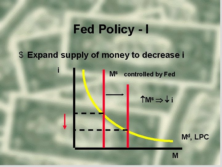 Fed Policy - I $ Expand supply of money to decrease i i Ms