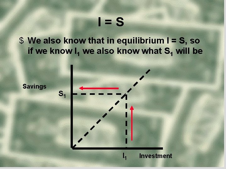 I=S $ We also know that in equilibrium I = S, so if we