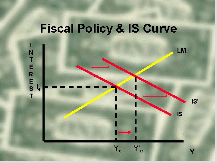 Fiscal Policy & IS Curve I N T E R E S T LM