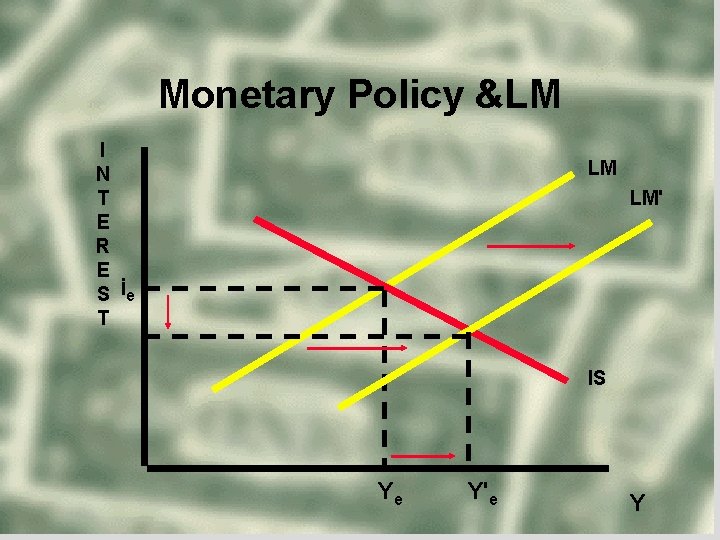 Monetary Policy &LM I N T E R E S T LM LM' ie