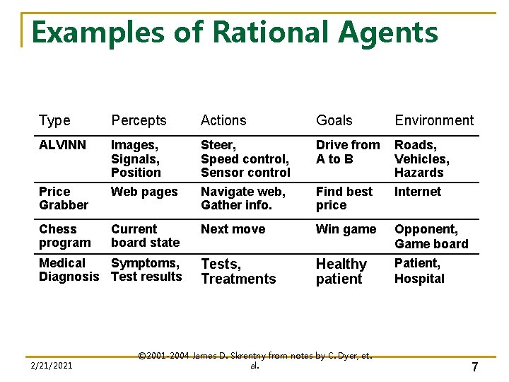 Examples of Rational Agents Type Percepts Actions Goals Environment ALVINN Images, Signals, Position Web