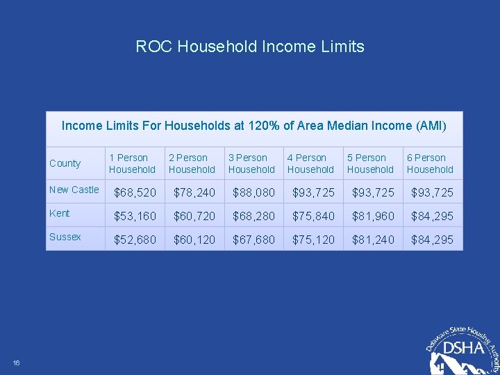 ROC Household Income Limits For Households at 120% of Area Median Income (AMI) 1