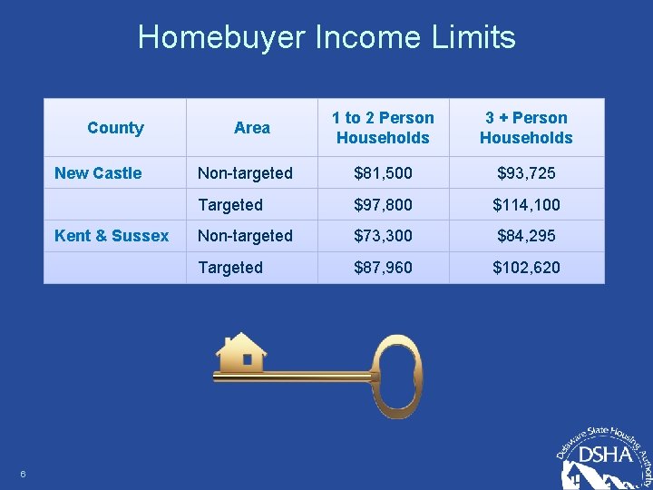 Homebuyer Income Limits County 6 Area 1 to 2 Person Households 3 + Person