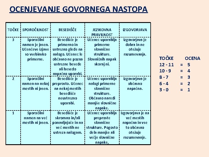 OCENJEVANJE GOVORNEGA NASTOPA TOČKE SPOROČILNOST 3 Sporočilni namen je jasen. Učenčeve izjave so vsebinsko