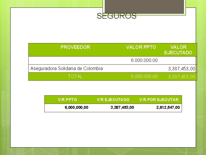 SEGUROS PROVEEDOR VALOR PPTO VALOR EJECUTADO 6. 000. 00 Aseguradora Solidaria de Colombia 3,