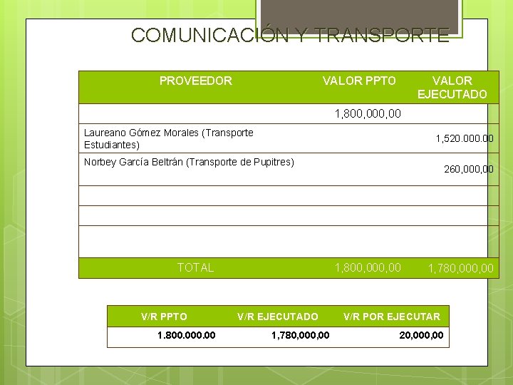 COMUNICACIÓN Y TRANSPORTE PROVEEDOR VALOR PPTO VALOR EJECUTADO 1, 800, 00 Laureano Gómez Morales