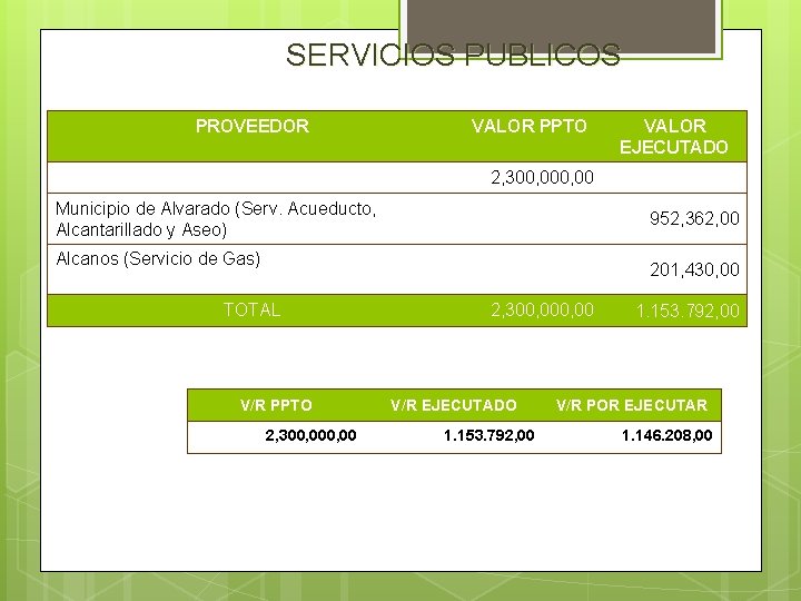 SERVICIOS PUBLICOS PROVEEDOR VALOR PPTO VALOR EJECUTADO 2, 300, 00 Municipio de Alvarado (Serv.