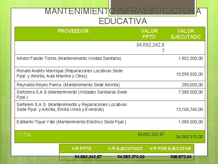 MANTENIMIENTO INFRAESTRUCTURA EDUCATIVA PROVEEDOR VALOR PPTO VALOR EJECUTADO 34, 692, 242, 8 7 Néstor