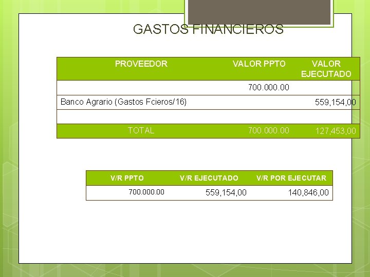 GASTOS FINANCIEROS PROVEEDOR VALOR PPTO VALOR EJECUTADO 700. 00 Banco Agrario (Gastos Fcieros/16) 559,