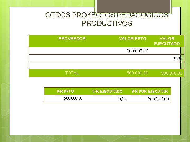 OTROS PROYECTOS PEDAGOGICOS PRODUCTIVOS PROVEEDOR VALOR PPTO VALOR EJECUTADO 500. 00 0, 00 TOTAL