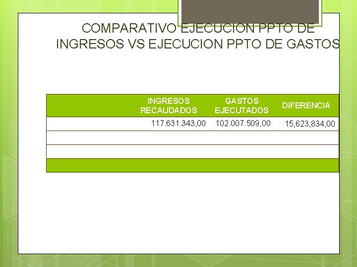 COMPARATIVO EJECUCION PPTO DE INGRESOS VS EJECUCION PPTO DE GASTOS INGRESOS RECAUDADOS 117. 631.