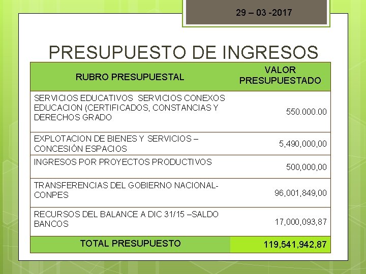 29 – 03 -2017 PRESUPUESTO DE INGRESOS RUBRO PRESUPUESTAL SERVICIOS EDUCATIVOS SERVICIOS CONEXOS EDUCACION