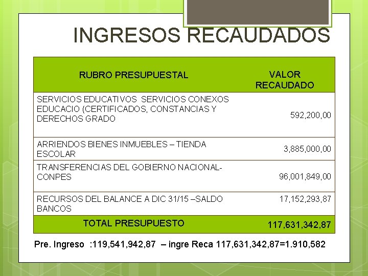 INGRESOS RECAUDADOS RUBRO PRESUPUESTAL SERVICIOS EDUCATIVOS SERVICIOS CONEXOS EDUCACIO (CERTIFICADOS, CONSTANCIAS Y DERECHOS GRADO