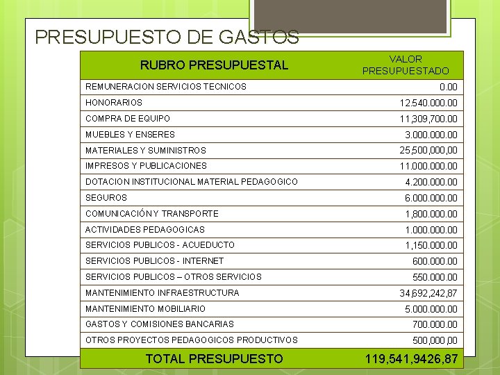 PRESUPUESTO DE GASTOS RUBRO PRESUPUESTAL REMUNERACION SERVICIOS TECNICOS VALOR PRESUPUESTADO 0. 00 HONORARIOS 12.