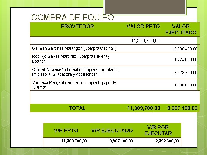 COMPRA DE EQUIPO PROVEEDOR VALOR PPTO VALOR EJECUTADO 11, 309, 700, 00 Germán Sánchez
