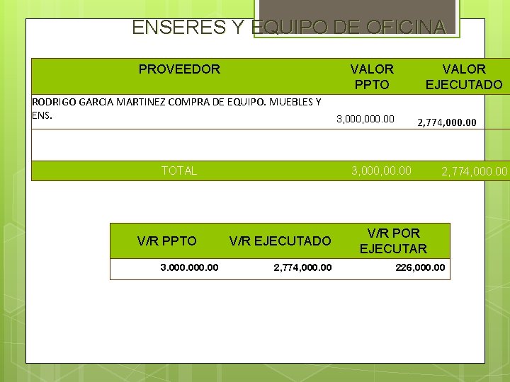 ENSERES Y EQUIPO DE OFICINA PROVEEDOR VALOR PPTO RODRIGO GARCIA MARTINEZ COMPRA DE EQUIPO.