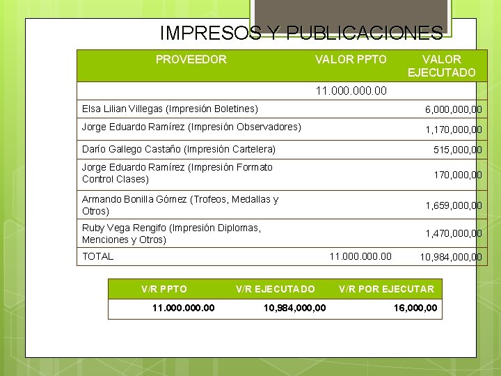 IMPRESOS Y PUBLICACIONES PROVEEDOR VALOR PPTO VALOR EJECUTADO 11. 000. 00 Elsa Lilian Villegas