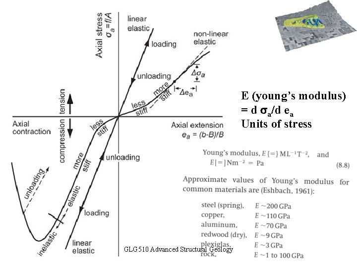 E (young’s modulus) = d sa/d ea Units of stress GLG 510 Advanced Structural