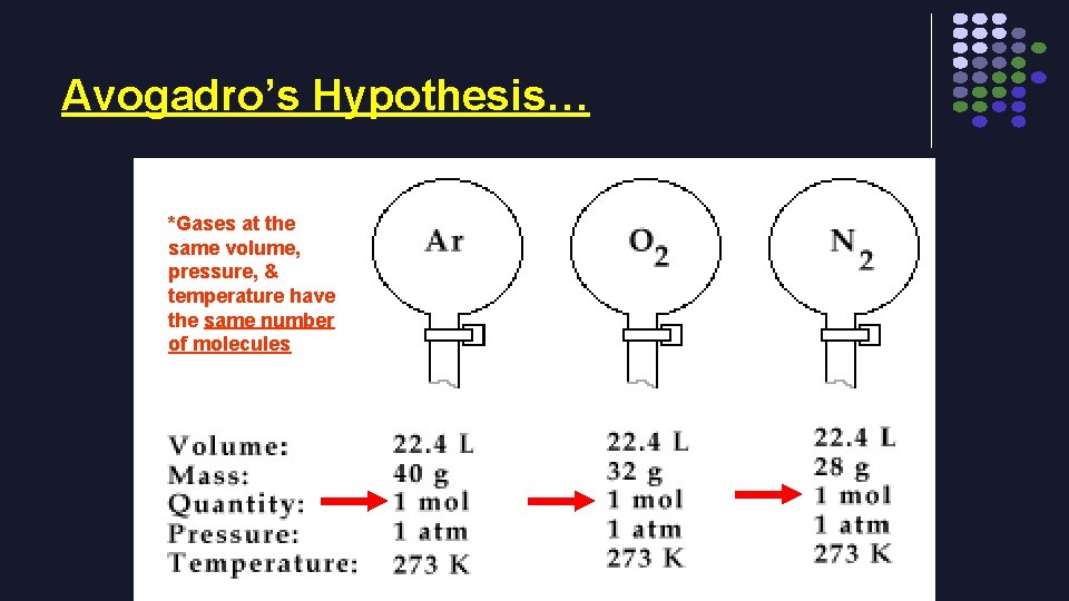 Avogadro’s Hypothesis… *Gases at the same volume, pressure, & temperature have the same number Avogadro’s Hypothesis… *Gases at the same volume, pressure, & temperature have the same number