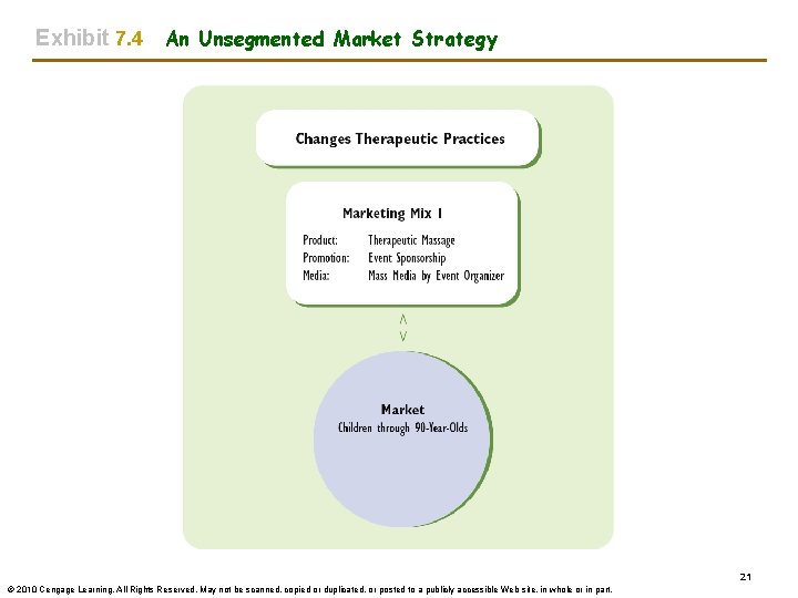 Exhibit 7. 4 An Unsegmented Market Strategy 21 © 2010 Cengage Learning. All Rights Exhibit 7. 4 An Unsegmented Market Strategy 21 © 2010 Cengage Learning. All Rights