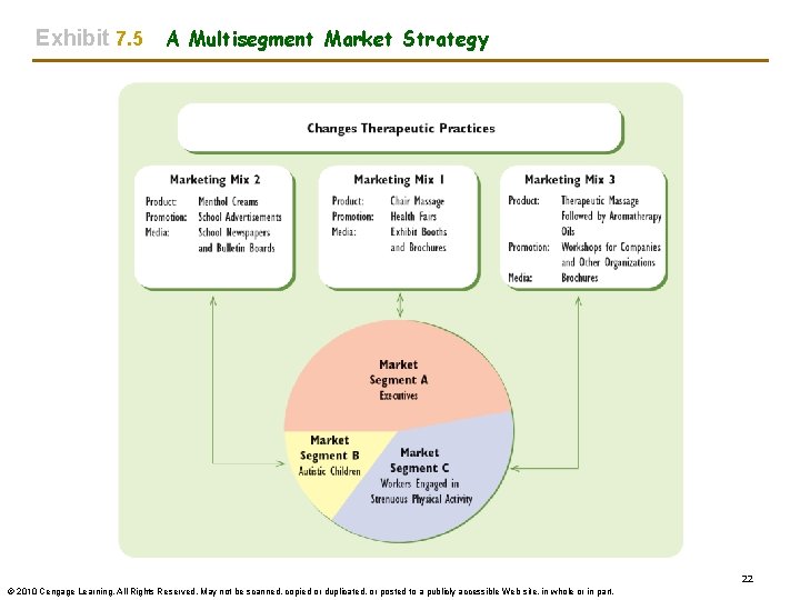 Exhibit 7. 5 A Multisegment Market Strategy 22 © 2010 Cengage Learning. All Rights Exhibit 7. 5 A Multisegment Market Strategy 22 © 2010 Cengage Learning. All Rights