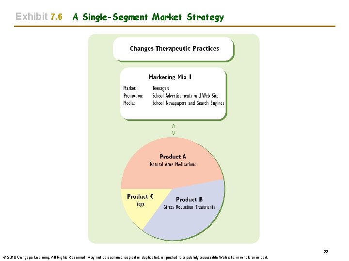 Exhibit 7. 6 A Single-Segment Market Strategy 23 © 2010 Cengage Learning. All Rights Exhibit 7. 6 A Single-Segment Market Strategy 23 © 2010 Cengage Learning. All Rights