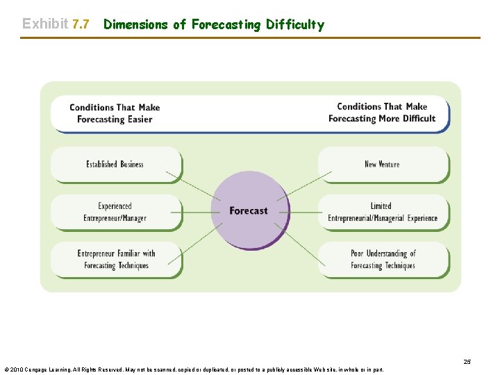 Exhibit 7. 7 Dimensions of Forecasting Difficulty 25 © 2010 Cengage Learning. All Rights Exhibit 7. 7 Dimensions of Forecasting Difficulty 25 © 2010 Cengage Learning. All Rights