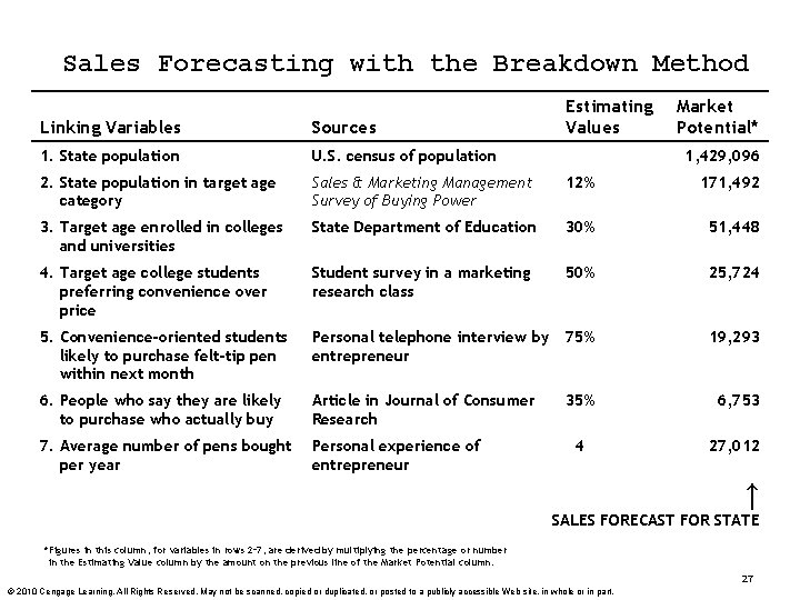 Sales Forecasting with the Breakdown Method Estimating Values Market Potential* Linking Variables Sources 1. Sales Forecasting with the Breakdown Method Estimating Values Market Potential* Linking Variables Sources 1.
