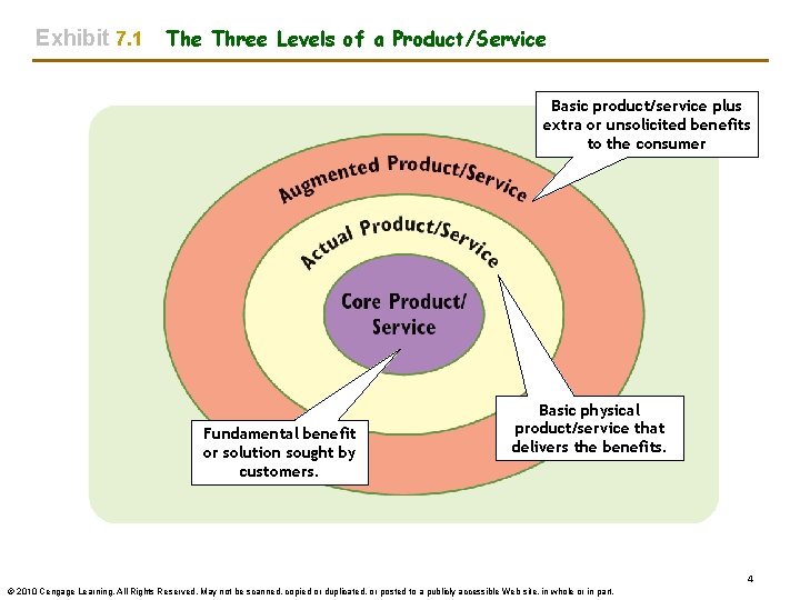 Exhibit 7. 1 The Three Levels of a Product/Service Basic product/service plus extra or Exhibit 7. 1 The Three Levels of a Product/Service Basic product/service plus extra or