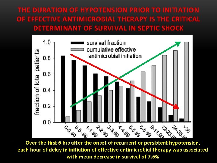 THE DURATION OF HYPOTENSION PRIOR TO INITIATION OF EFFECTIVE ANTIMICROBIAL THERAPY IS THE CRITICAL