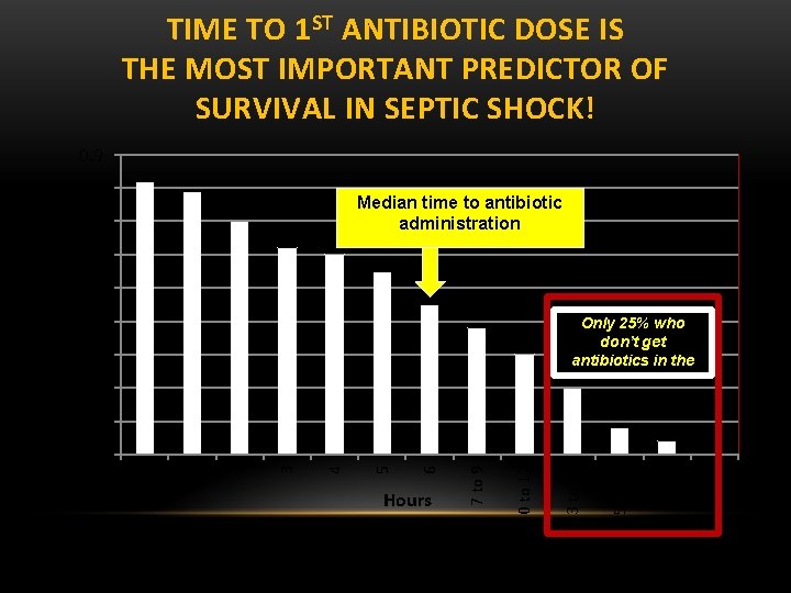 TIME TO 1 ST ANTIBIOTIC DOSE IS THE MOST IMPORTANT PREDICTOR OF SURVIVAL IN