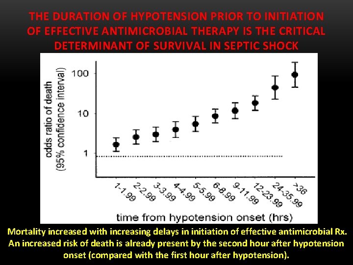 THE DURATION OF HYPOTENSION PRIOR TO INITIATION OF EFFECTIVE ANTIMICROBIAL THERAPY IS THE CRITICAL