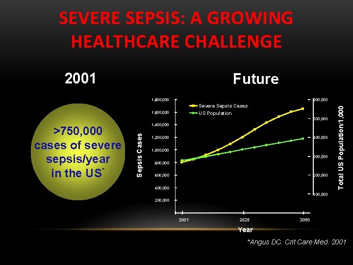 SEVERE SEPSIS: A GROWING HEALTHCARE CHALLENGE 2001 Future 600, 000 Severe Sepsis Cases US
