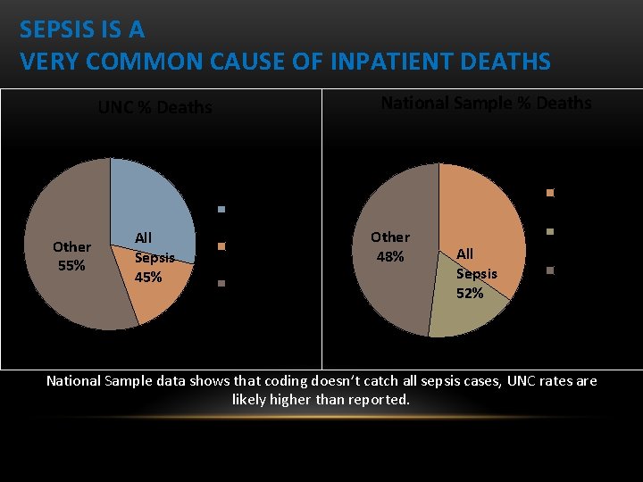SEPSIS IS A VERY COMMON CAUSE OF INPATIENT DEATHS National Sample % Deaths UNC