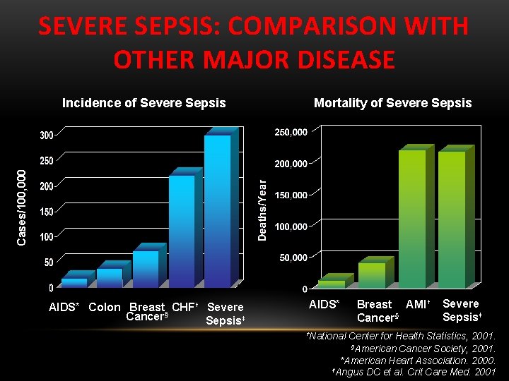 SEVERE SEPSIS: COMPARISON WITH OTHER MAJOR DISEASE Mortality of Severe Sepsis Cases/100, 000 Incidence