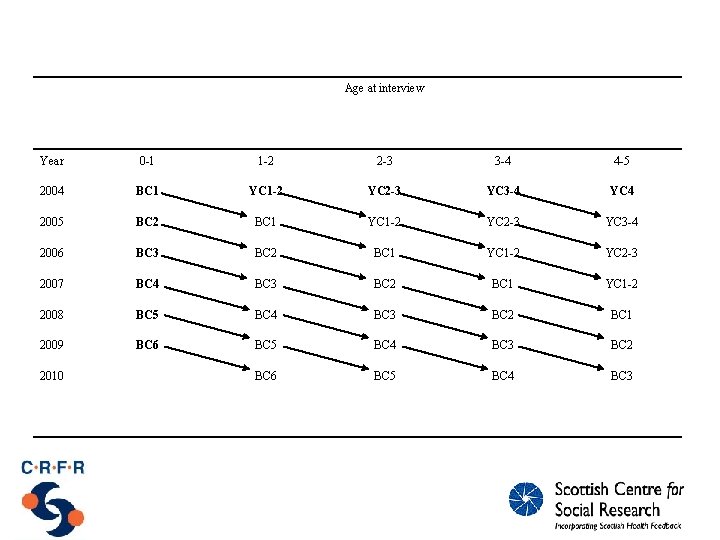 Age at interview Year 0 -1 1 -2 2 -3 3 -4 4 -5