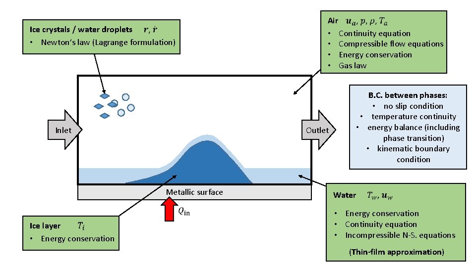 Air • Continuity equation • Compressible flow equations • Energy conservation • Gas law