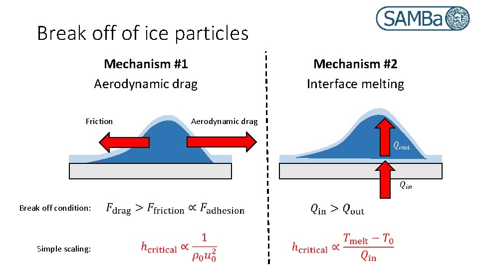 Break off of ice particles Mechanism #1 Aerodynamic drag Friction Mechanism #2 Interface melting
