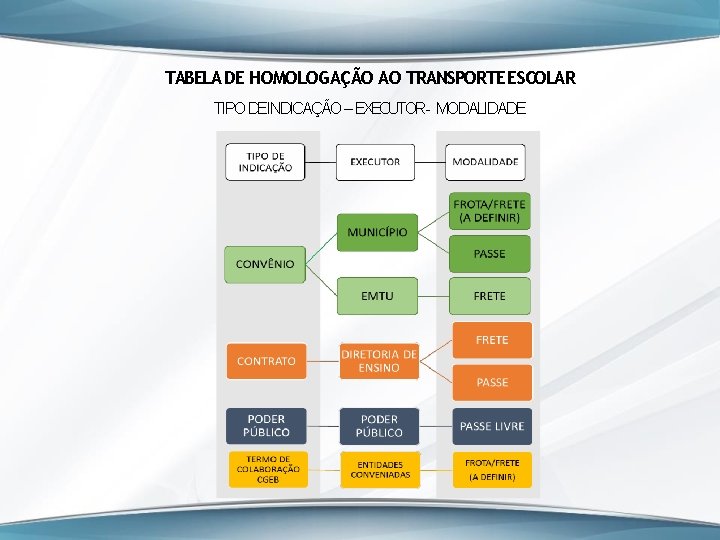 TABELA DE HOMOLOGAÇÃO AO TRANSPORTE ESCOLAR TIPO DEINDICAÇÃO – EXECUTOR- MODALIDADE 