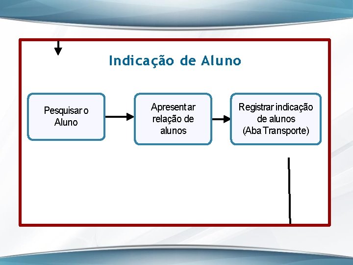 Indicação / Homologação de Aluno ao Transporte Indicação de Aluno Pesquisar o Aluno Apresentar