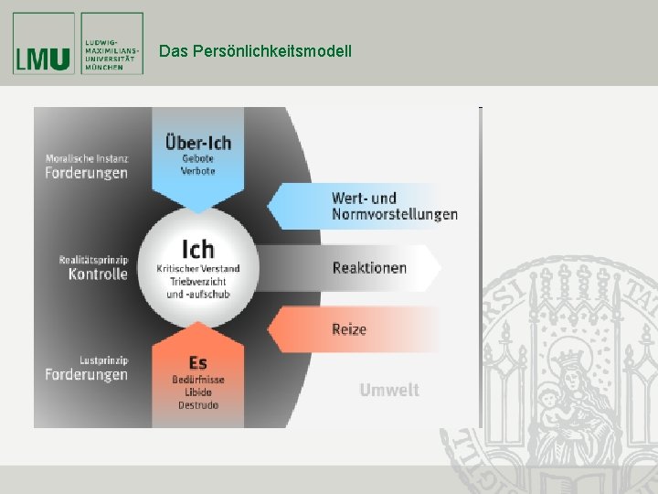Das Persönlichkeitsmodell 