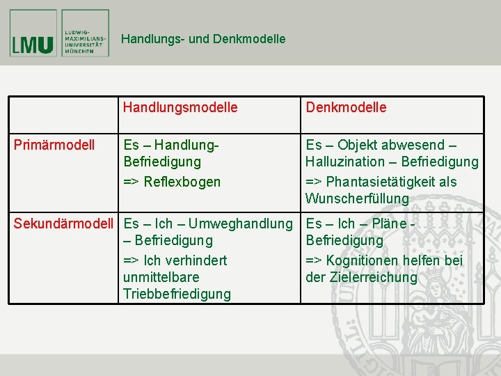 Handlungs- und Denkmodelle Primärmodell Handlungsmodelle Denkmodelle Es – Handlung. Befriedigung => Reflexbogen Es –