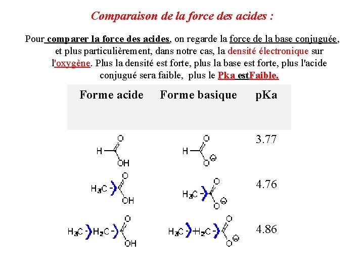 Comparaison de la force des acides : Pour comparer la force des acides, on
