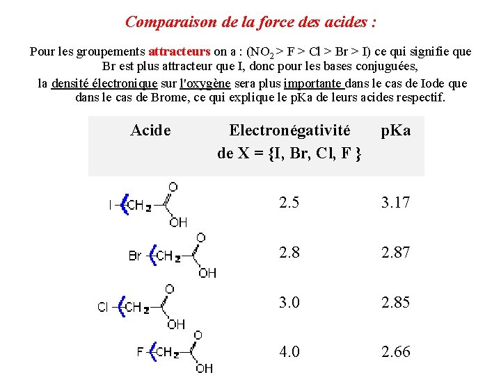 Comparaison de la force des acides : Pour les groupements attracteurs on a :